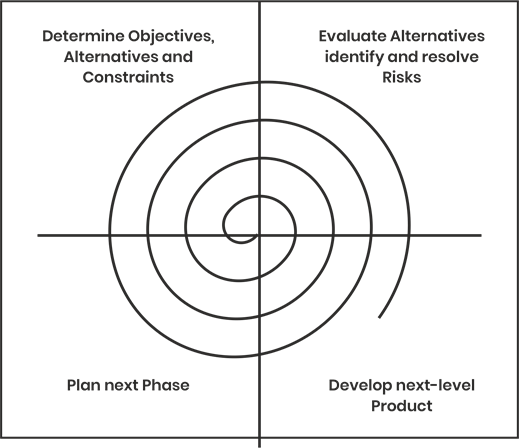 Spiral Model