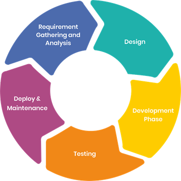 Stages of SDLC