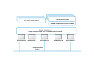 Cluster Computing: Definition, Architecture, and Algorithms