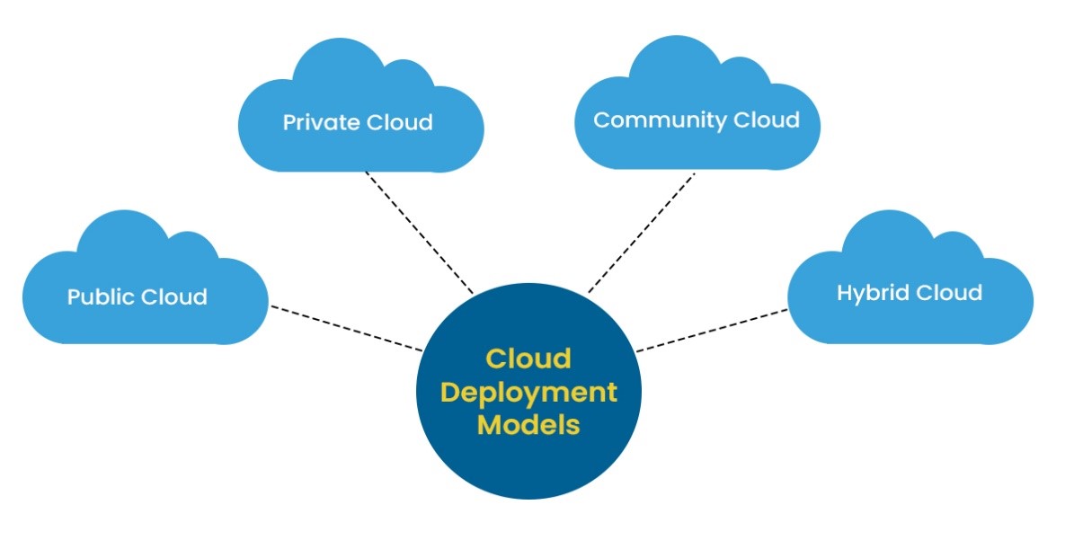 Cloud Deployment Models