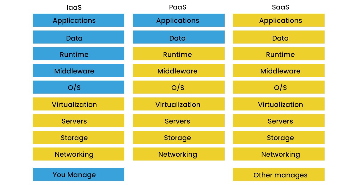 Types of Cloud services