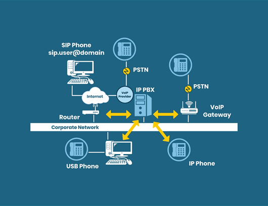 What is IP telephony? What are the Businesses Use Cases?