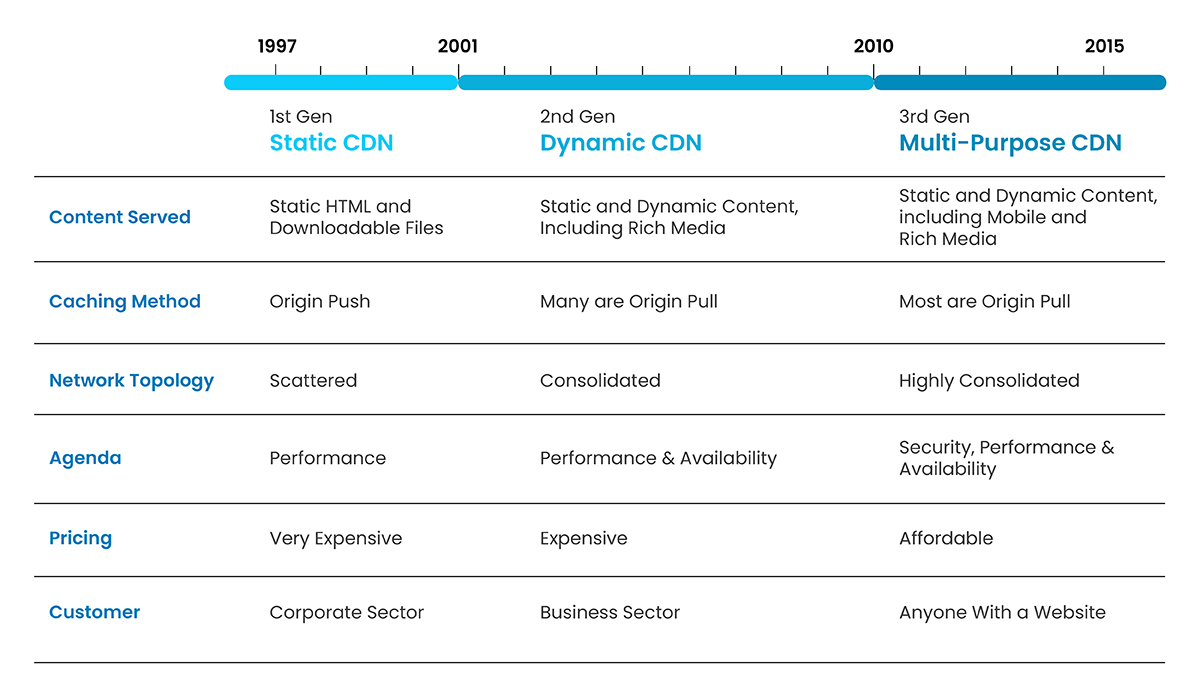 Evolution of CDN