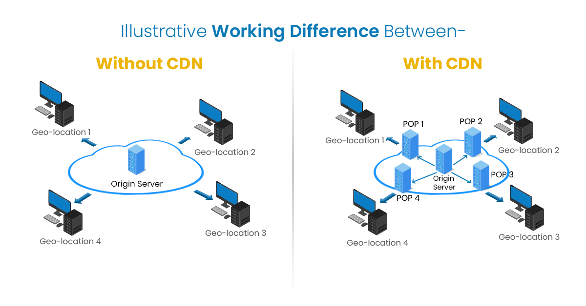 Working Difference Between Without & With CDN