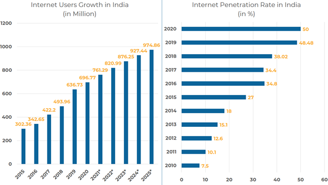 Internet Growth Dynamics in India