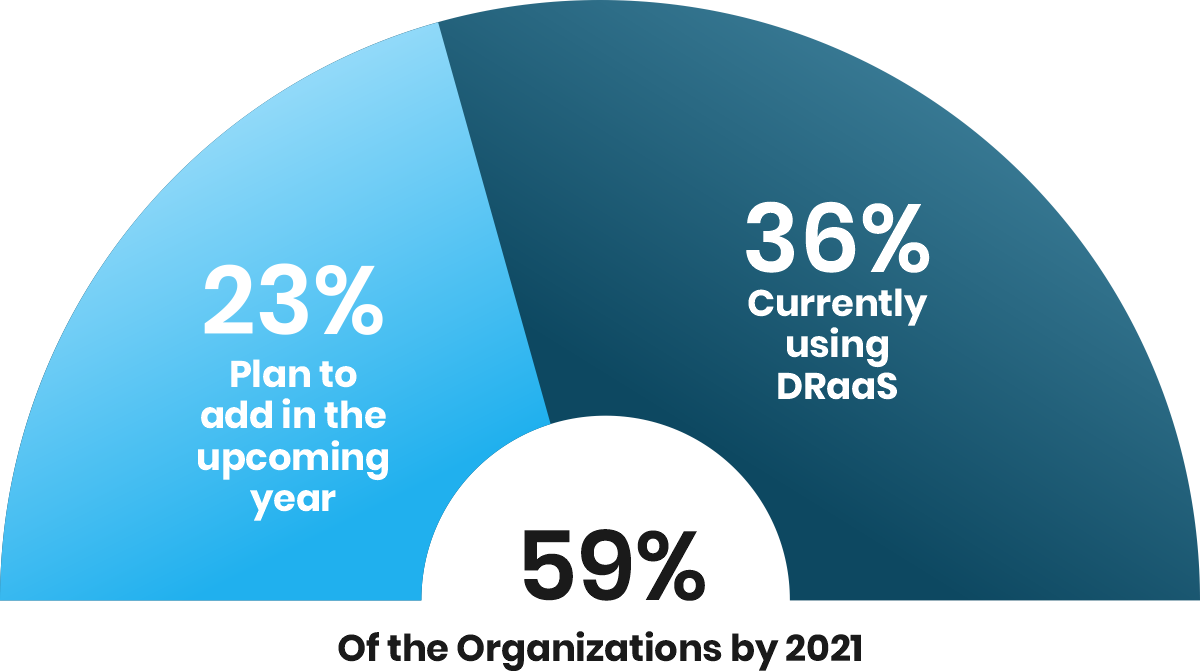 Disaster Recovery-as-a-Software (DRaaS)