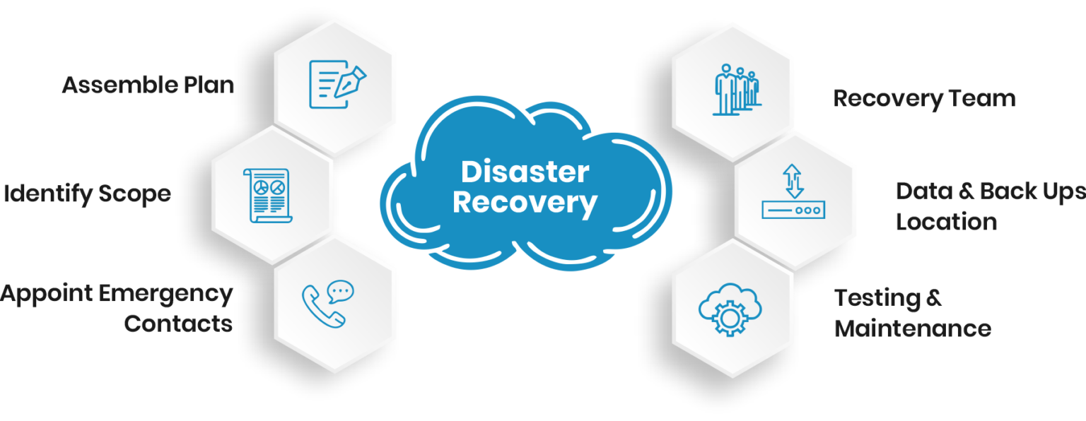 Disaster Recovery as a Service (DRaaS) Solutions | ESDS