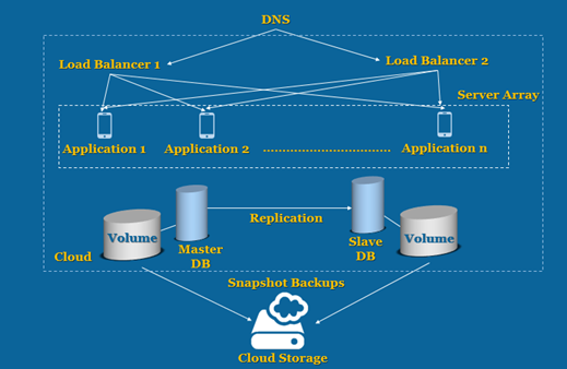 Auto-Scaling Architecture