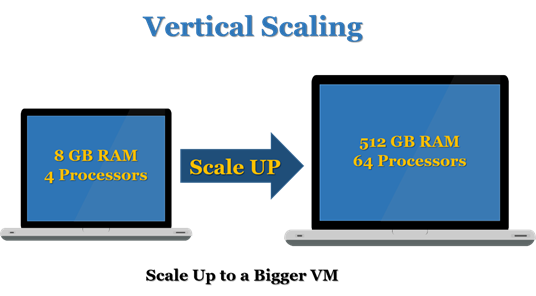 Vertical Scaling