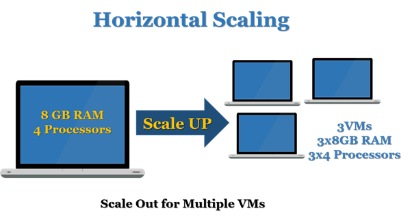 Horizontal Scaling