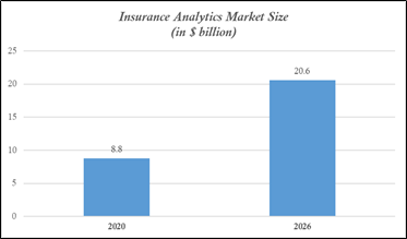 Insurance Analytics Market