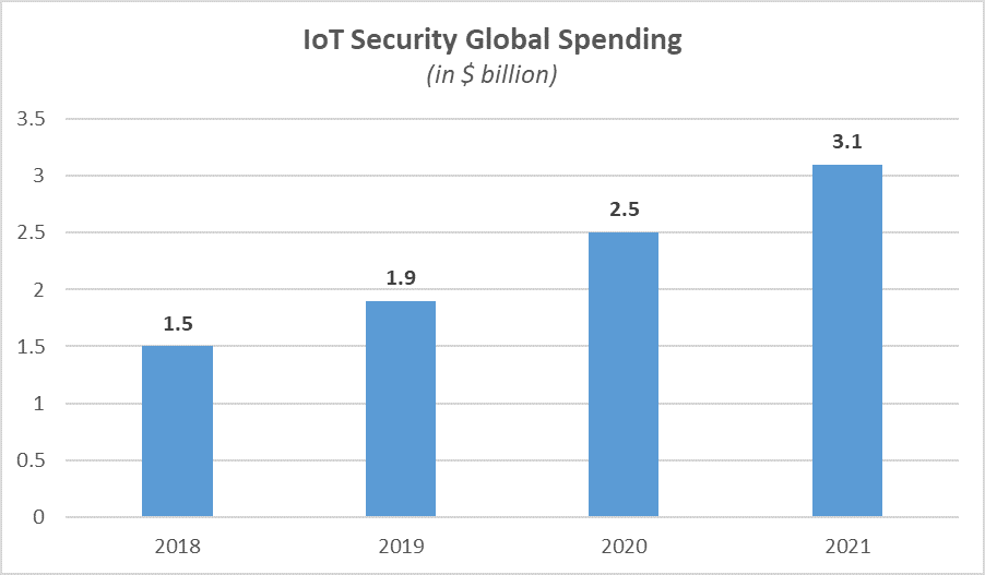 IoT Security 1