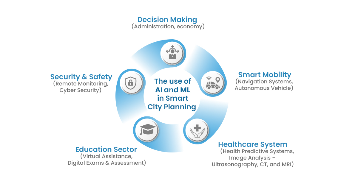 AI and Machine Learning accelerate the development of Smart Cities