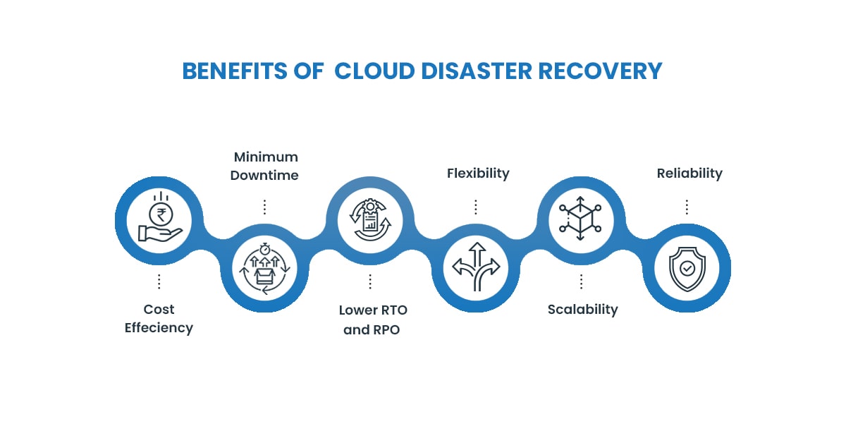 Disaster Recovery Using Cloud 3