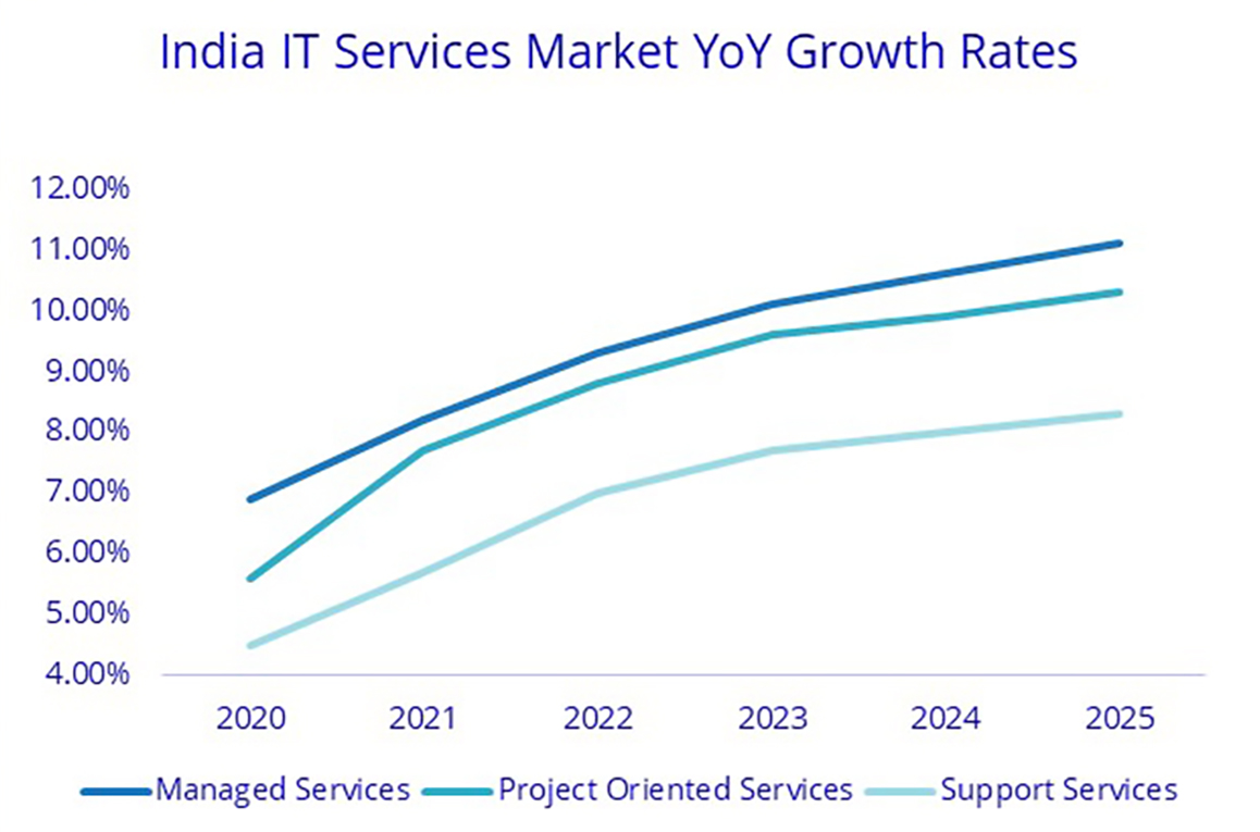 Indian IT Services Market