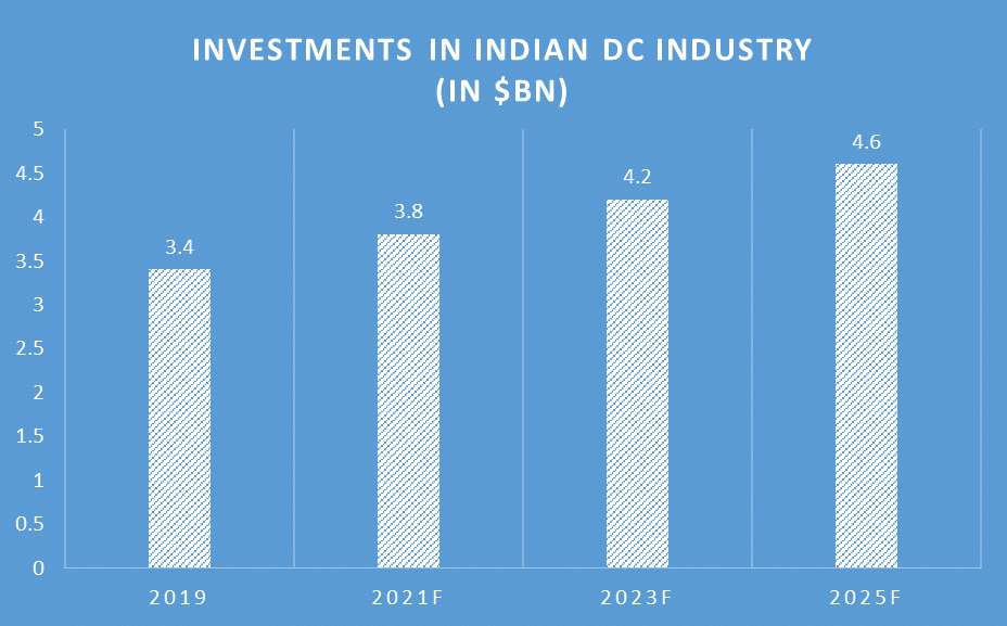 Investment in Indian Data Center Industry