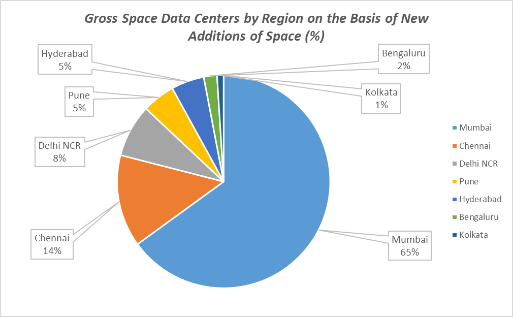 Emerging Markets for Indian Data Centers