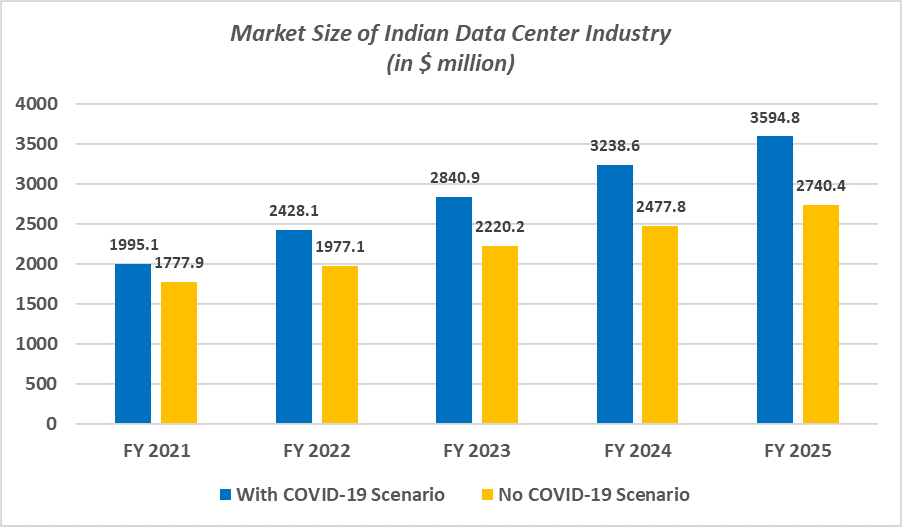 Indian Data Center Industry