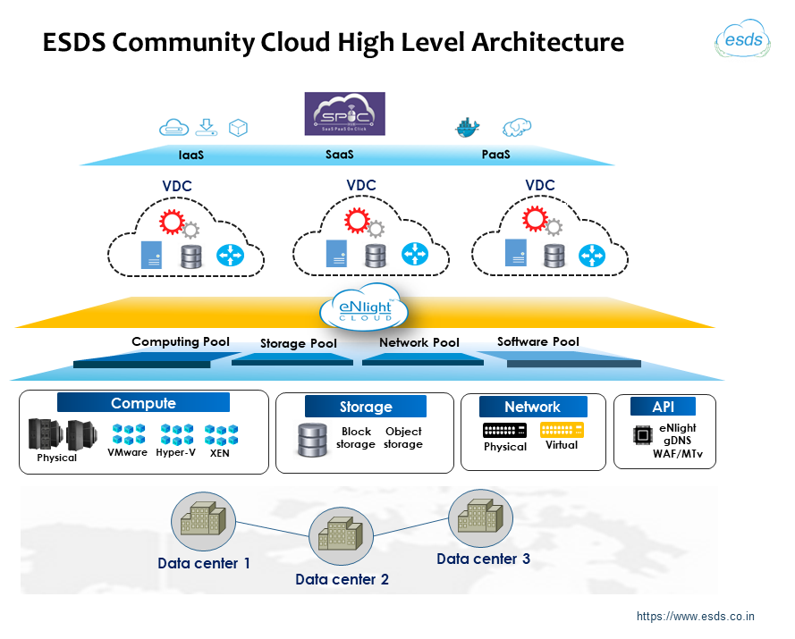 Community Cloud Architecture