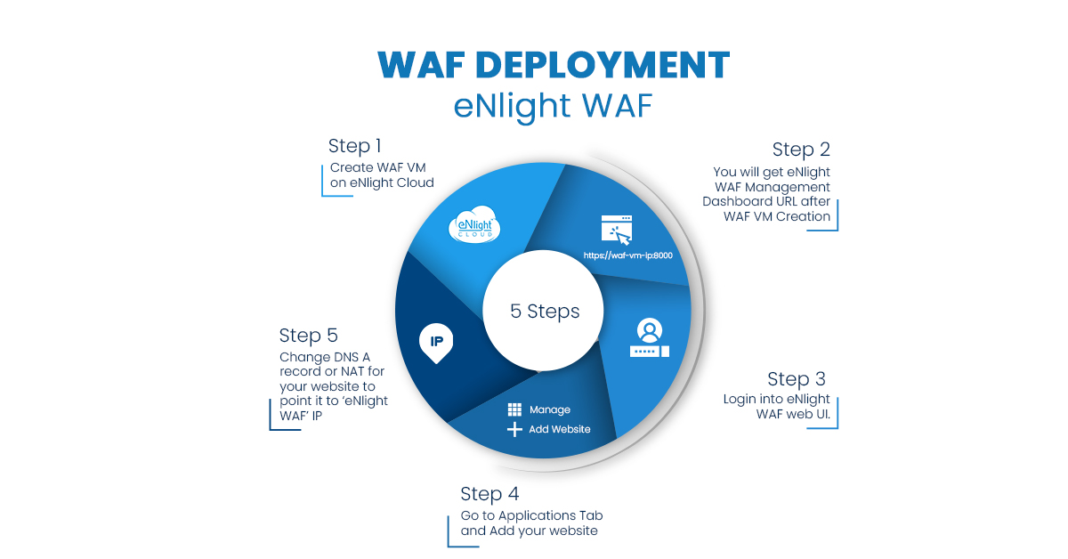 ESDS' WAF solution