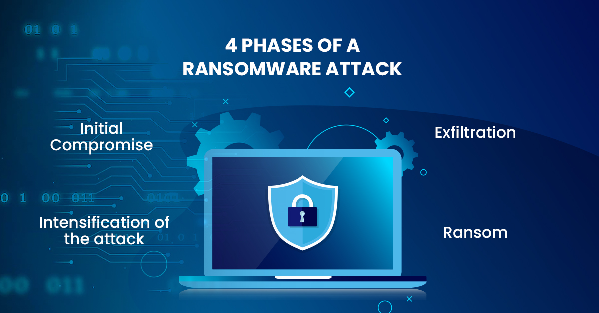 4 phases of a ransomware attack