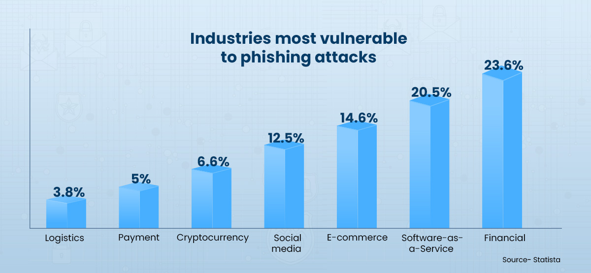 industries most vulnerable to phishing attacks