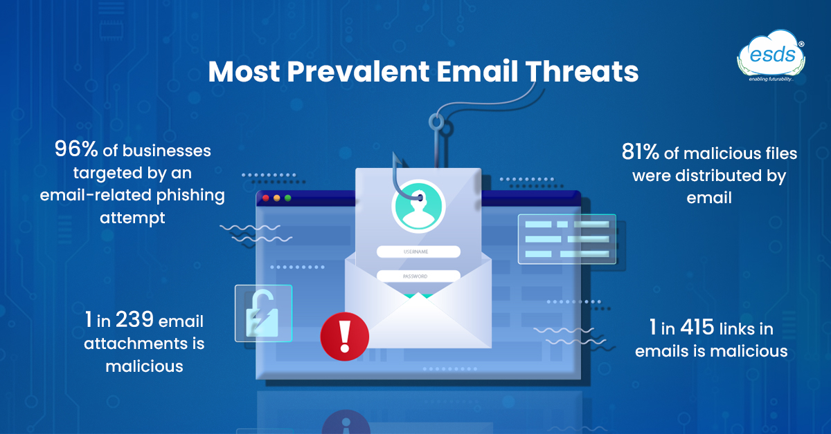 More Prevalent Email Threats
