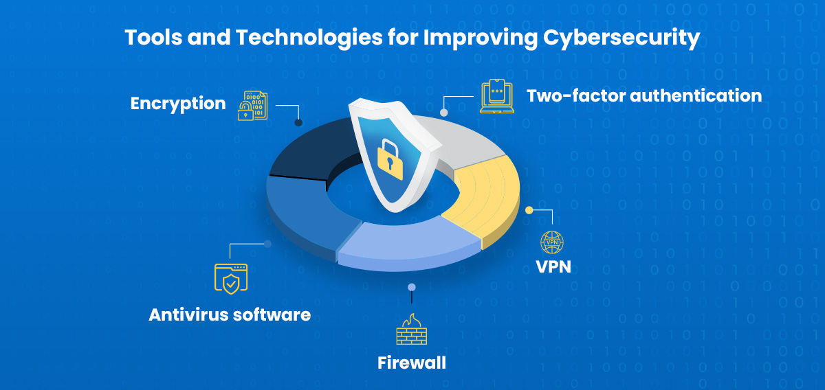 tools and technology for improving cybersecurity