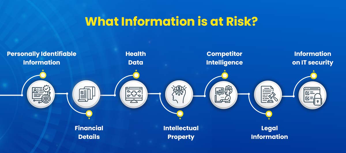 what information is at risk?