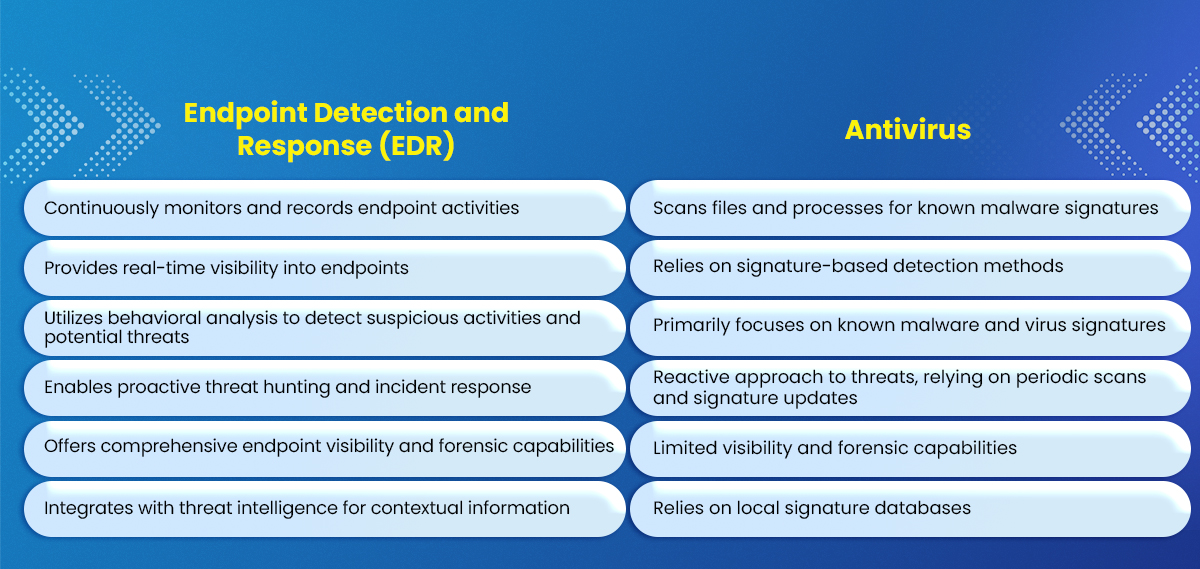 EDR vs Antivirus