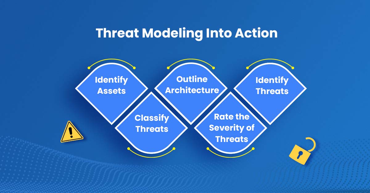 Threat Modelling