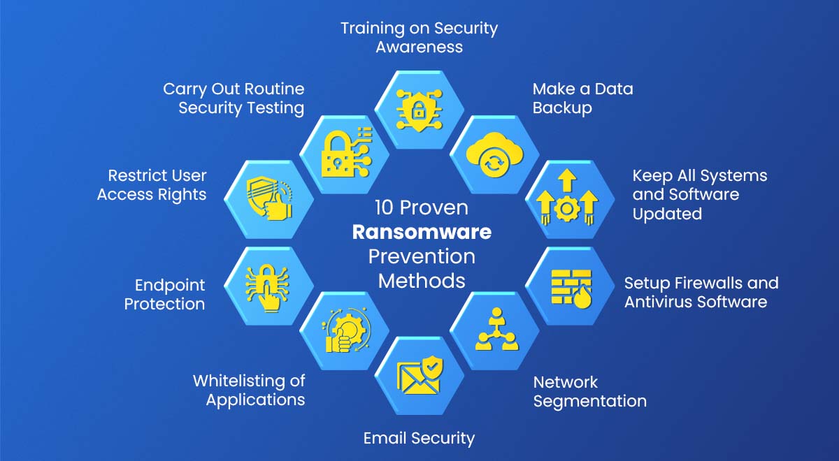 10 Proven Ransomware Prevention Methods: