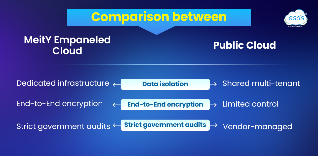 Below tables gives you brief information about the Government Community Cloud and public cloud:-