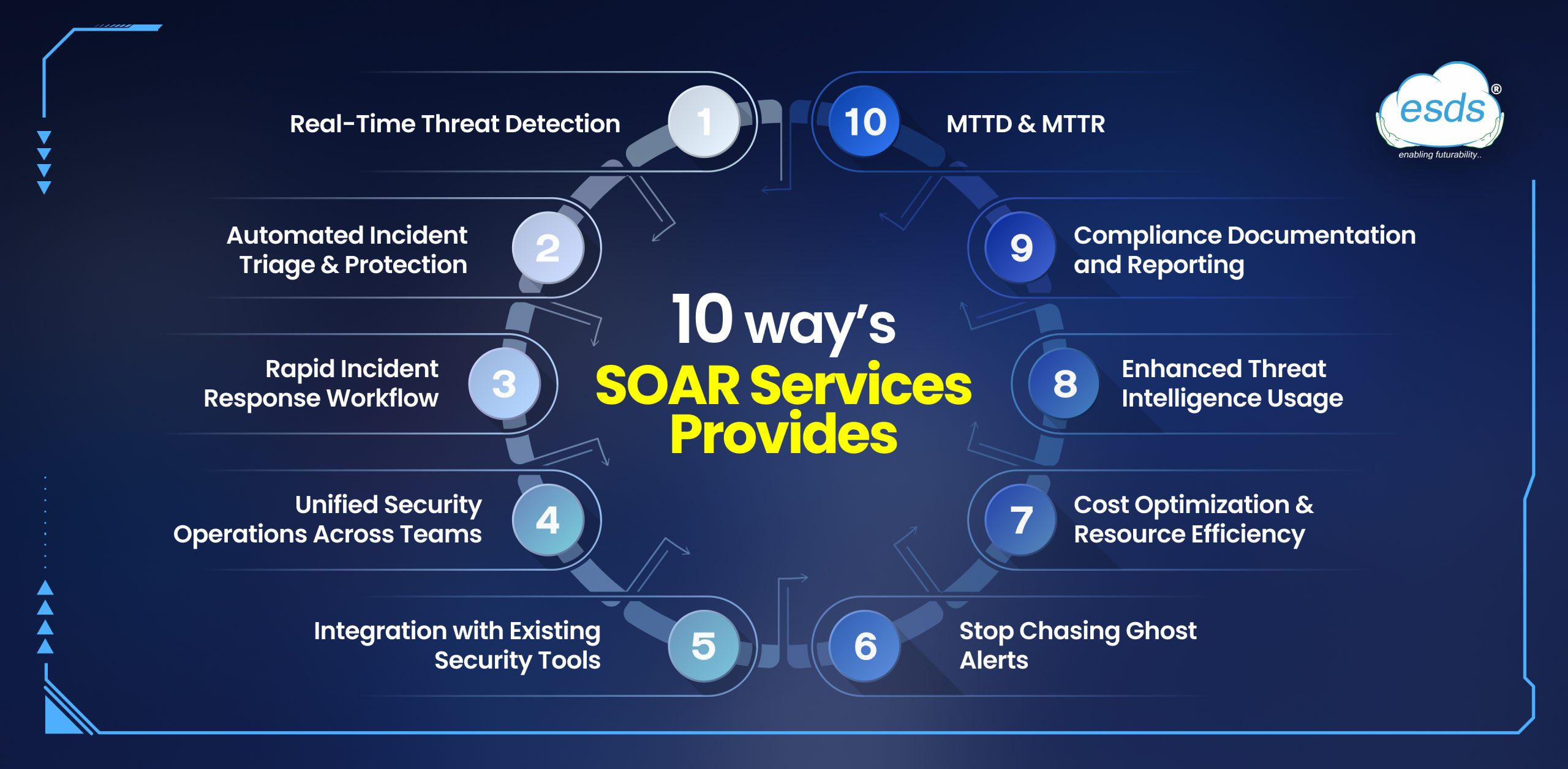 10 Key Ways SOAR Helps BFSI Institutions Respond to Cyber Threats Faster