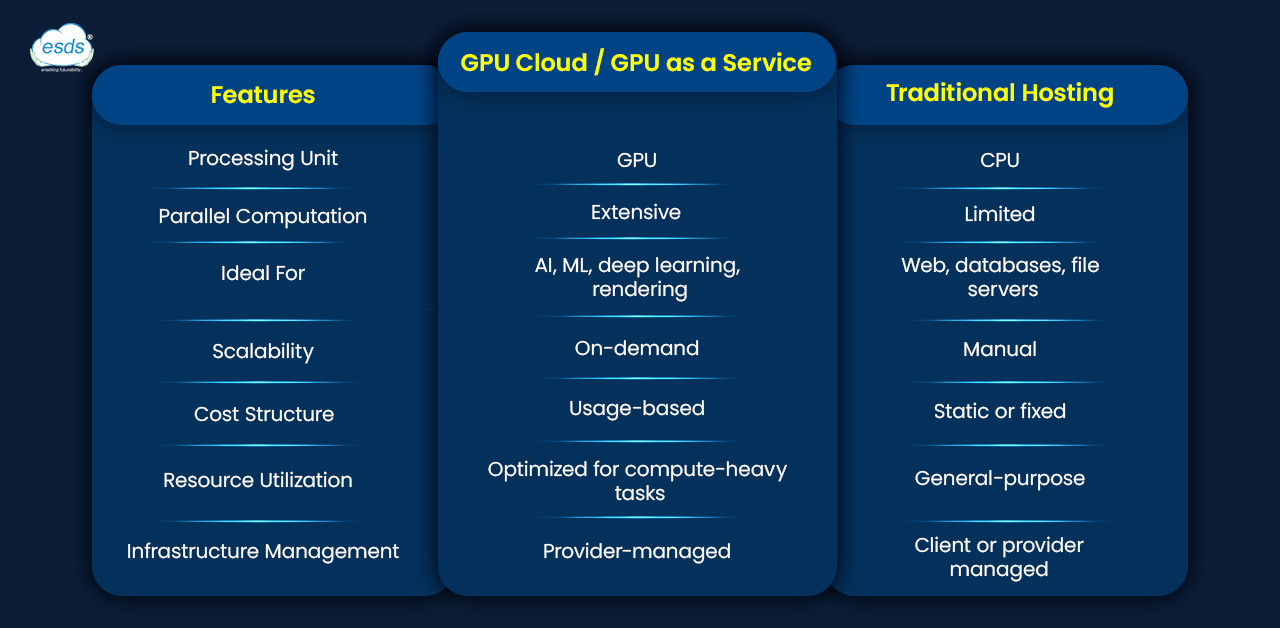 GPU Cloud vs Traditional Hosting