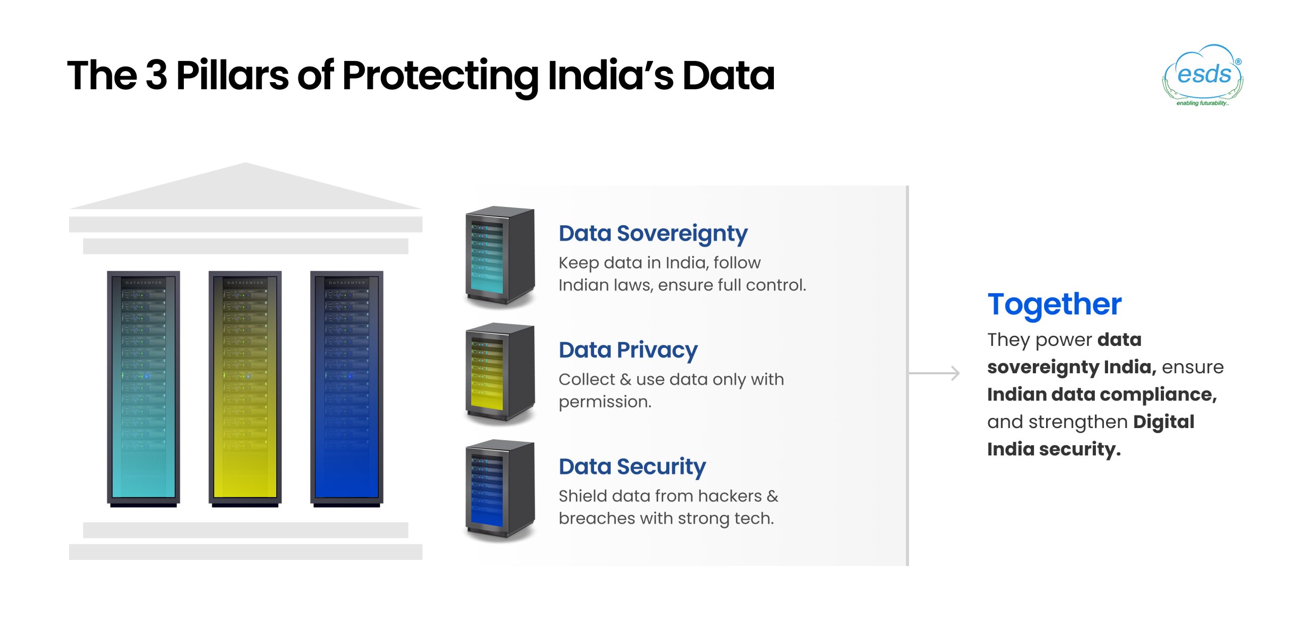 The 3 pillars of Protecting India's Data.