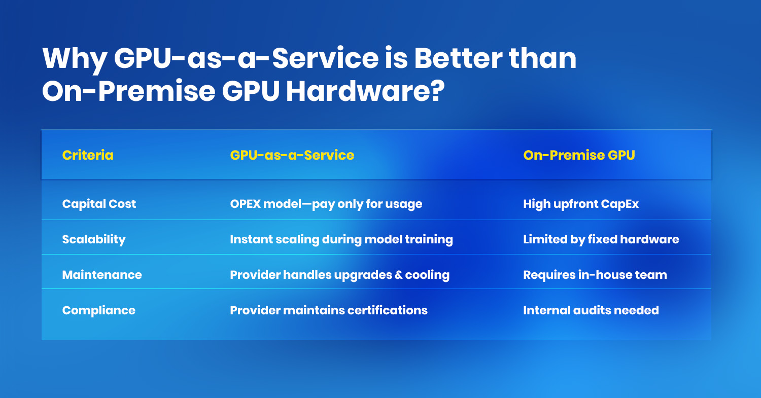 Why GPU-as-a-Service is Better than On-Premise GPU Hardware?