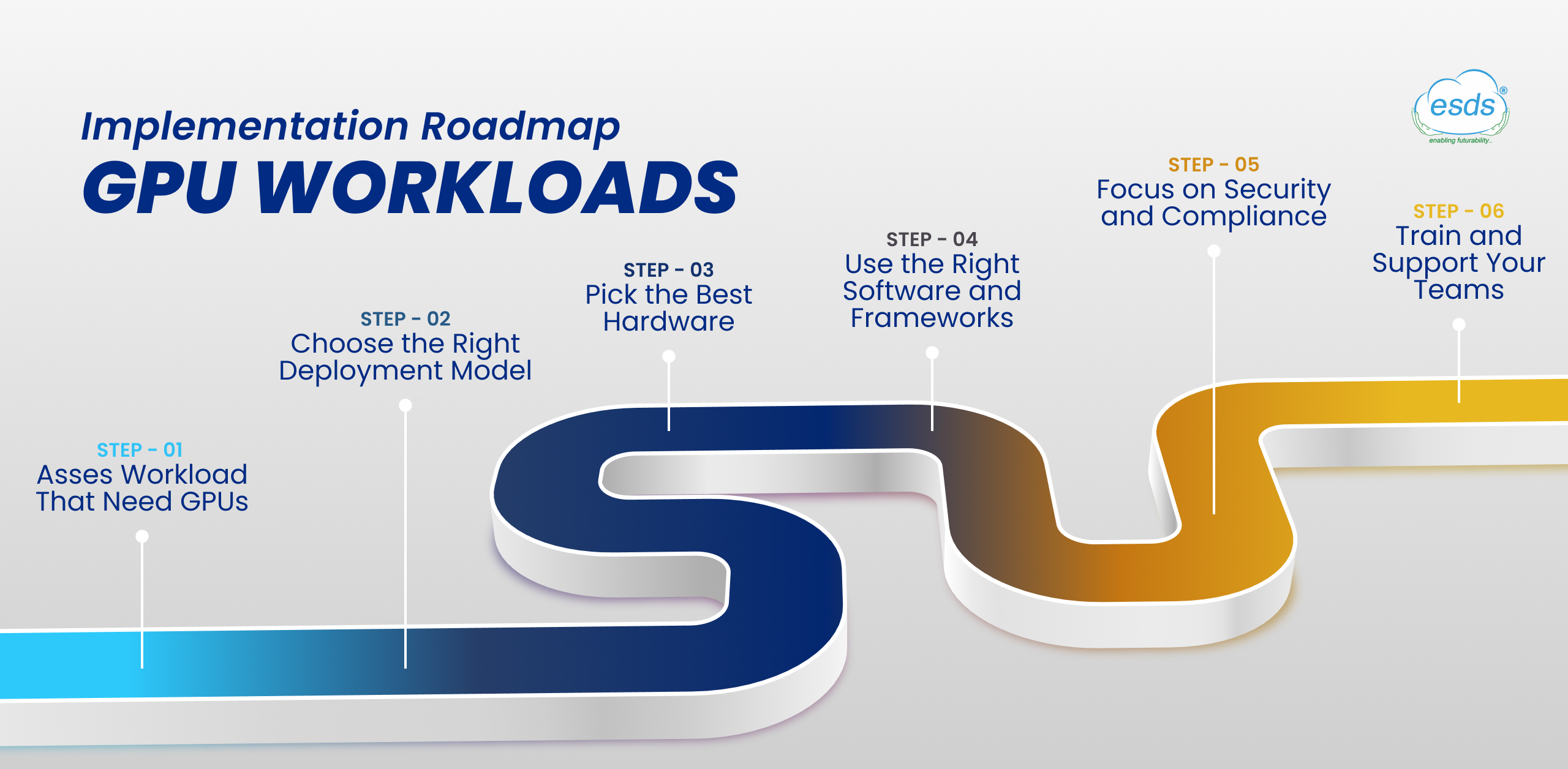 Implementation Roadmap for GPU Workloads