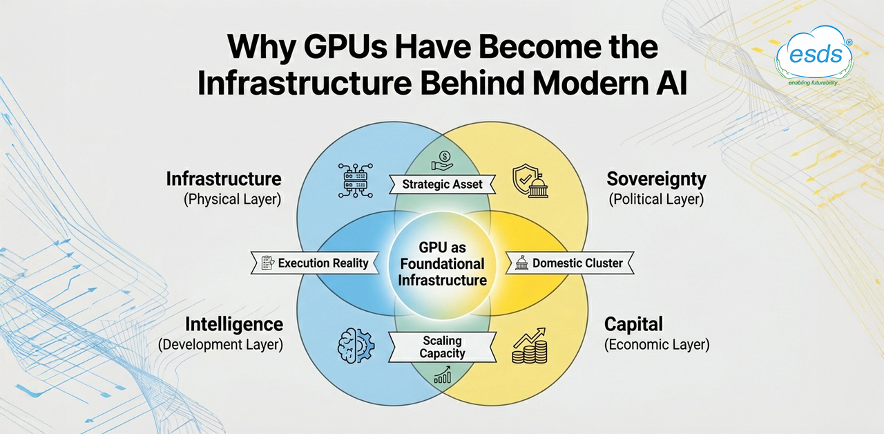 Why GPUs Have Become The Infrastructure Behind Modern AI