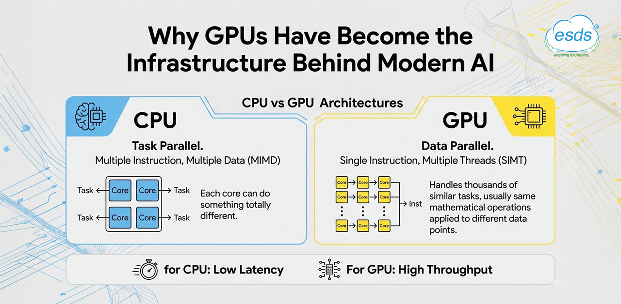 Why GPUs, Not CPUs, Power AI