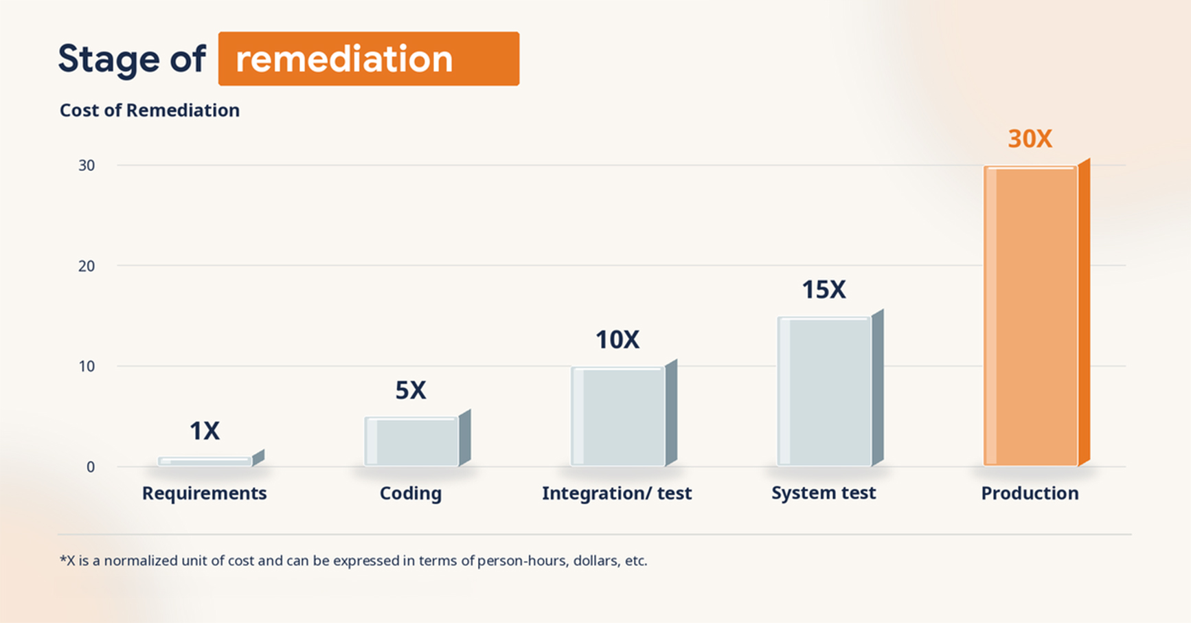 Cost vs Stage of Remediation