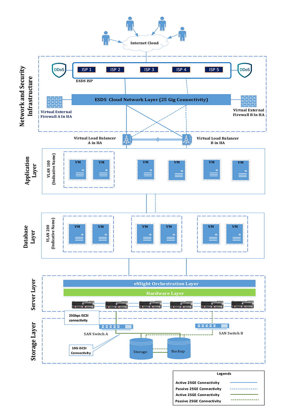 Cloud Architecture
