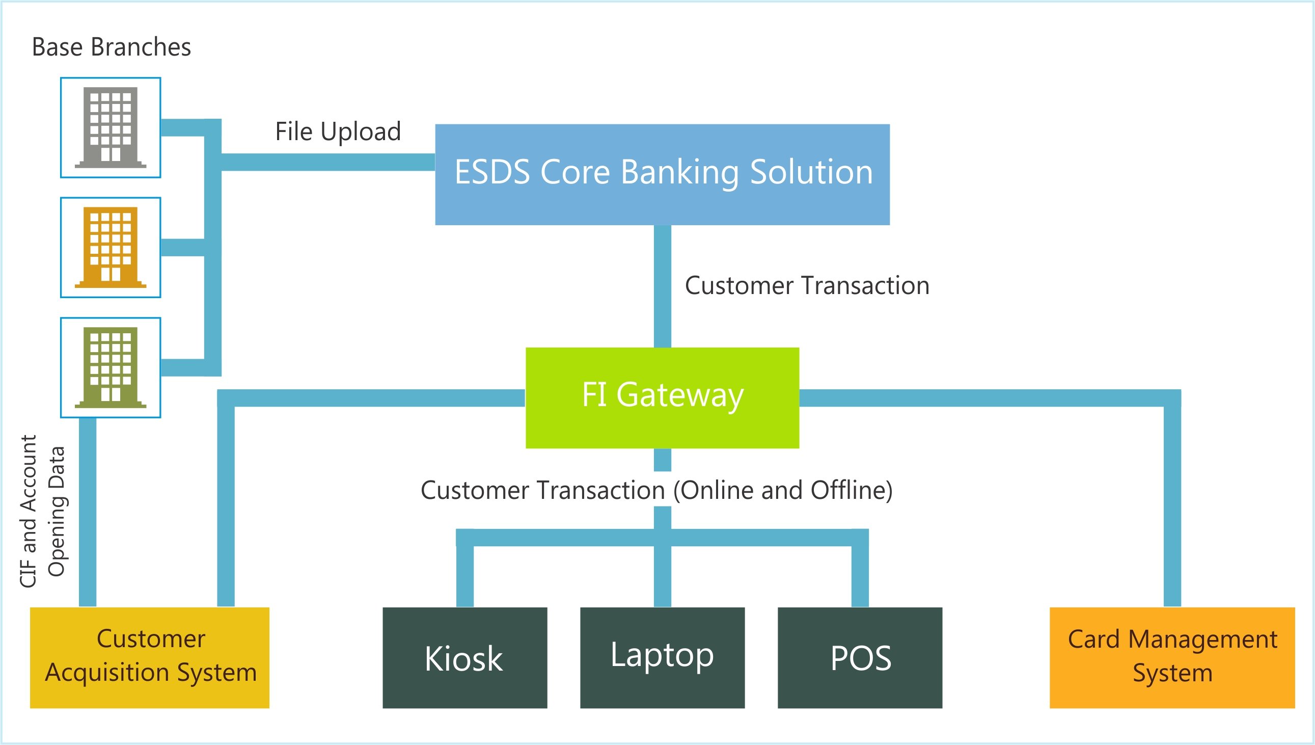 Core Banking System Architecture