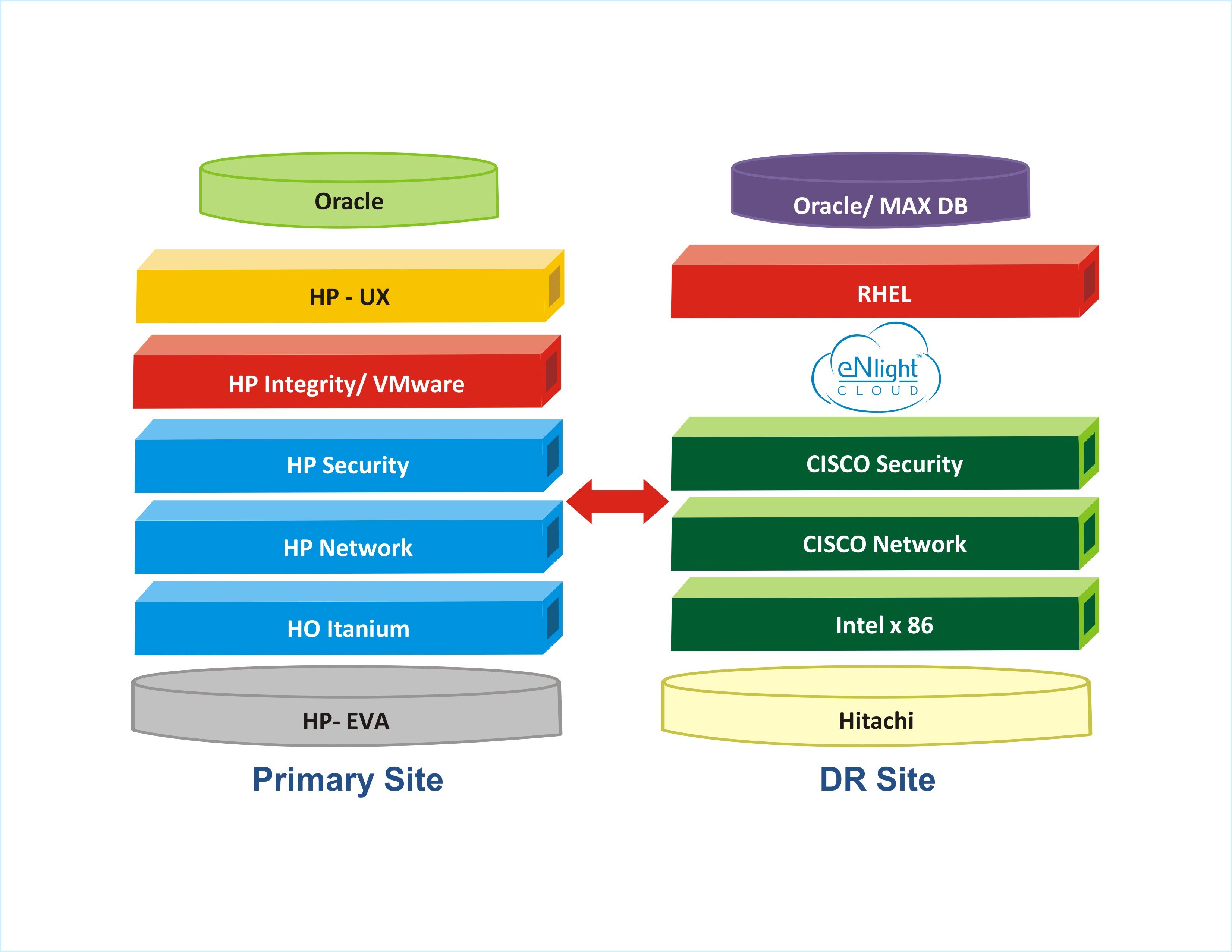 Cross Platform Data Migration with Zero Downtime