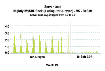 Backup Services Graph