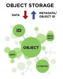 Object-Storage