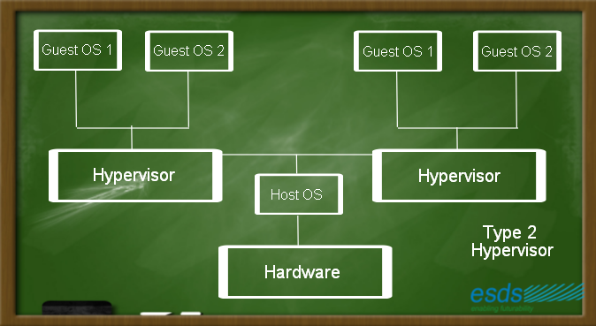 Type2 Hypervisor