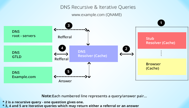 DNS Recursion