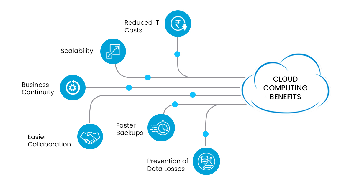 benefits of Cloud Computing