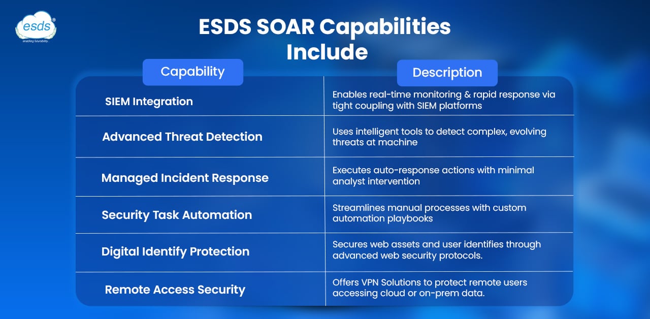 ESDS SOAR Capabilities